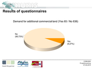 Results of questionnaires

     Demand for additional commercial land (Yes 65 / No 636)



       No
       (90,73%)

                                                  Yes
                                                  (9,27%)




                                                                    COMUNIS
                                                               Projektmeeting
                                                                    07.06.2010
 