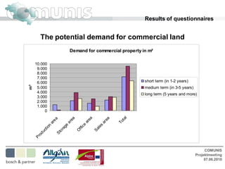 Results of questionnaires


         The potential demand for commercial land
                              Demand for commercial property in m²

     10.000
      9.000
      8.000
      7.000
      6.000                                                        short term (in 1-2 years)
m²




      5.000                                                        medium term (in 3-5 years)
      4.000                                                        long term (5 years and more)
      3.000
      2.000
      1.000
          0


                                                               l
                                          ea
                            ea




                                                      ea



                                                             ta
                 ea




                                                           To
                                        ar
                          ar




                                                   ar
               ar




                                   ce
                          e




                                                   s
                n




                                                 le
                        ag
            t io




                                  ffi


                                               Sa
                      or
          uc




                                 O
                    St
       od
     Pr




                                                                                                     COMUNIS
                                                                                                Projektmeeting
                                                                                                     07.06.2010
 