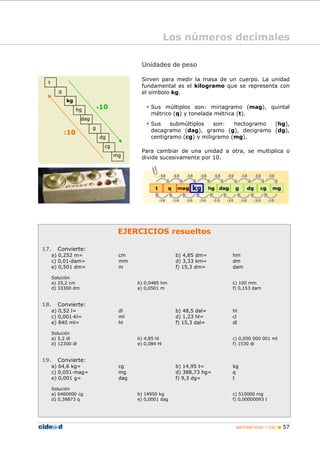 MATEMÁTICAS 1º ESO 57
EJERCICIOS resueltos
17. Convierte:
a) 0,252 m= cm b) 4,85 dm= hm
c) 0,01 dam= mm d) 3,33 km= dm
e) 0,501 dm= m f) 15,3 dm= dam
Solución
a) 25,2 cm b) 0,0485 hm c) 100 mm
d) 33300 dm e) 0,0501 m f) 0,153 dam
18. Convierte:
a) 0,52 l= dl b) 48,5 dal= hl
c) 0,001 kl= ml d) 1,23 hl= cl
e) 840 ml= hl f) 15,3 dal= dl
Solución
a) 5,2 dl b) 4,85 hl c) 0,000 000 001 ml
d) 12300 dl e) 0,084 hl f) 1530 dl
19. Convierte:
a) 64,6 kg= cg b) 14,95 t= kg
c) 0,051 mag= mg d) 388,73 hg= q
e) 0,001 g= dag f) 9,3 dg= t
Solución
a) 6460000 cg b) 14950 kg c) 510000 mg
d) 0,38873 q e) 0,0001 dag f) 0,00000093 t
Unidades de peso
Sirven para medir la masa de un cuerpo. La unidad
fundamental es el kilogramo que se representa con
el símbolo kg.
• Sus múltiplos son: miriagramo (mag), quintal
métrico (q) y tonelada métrica (t).
• Sus submúltiplos son: hectogramo (hg),
decagramo (dag), gramo (g), decigramo (dg),
centigramo (cg) y miligramo (mg).
Para cambiar de una unidad a otra, se multiplica o
divide sucesivamente por 10.
Los números decimales
t
q
kg
hg
dag
g
dg
cg
mg
•10
:10
 