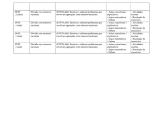 14/03
(2 aulas)
Divisão com números
racionais
(EF07MA04) Resolver e elaborar problemas que
envolvam operações com números racionais.
- Aulas expositivas e
explicativas
- Jogos matemáticos
- Debate
- Atividades
escritas
- Resolução de
exercícios
15/03
(1 aula)
Divisão com números
racionais
(EF07MA04) Resolver e elaborar problemas que
envolvam operações com números racionais.
- Aulas expositivas e
explicativas
- Jogos matemáticos
- Debate
- Atividades
escritas
- Resolução de
exercícios
16/03
(1 aula)
Divisão com números
racionais
(EF07MA04) Resolver e elaborar problemas que
envolvam operações com números racionais.
- Aulas expositivas e
explicativas
- Jogos matemáticos
- Debate
- Atividades
escritas
- Resolução de
exercícios
17/03
(1 aula)
Divisão com números
racionais
(EF07MA04) Resolver e elaborar problemas que
envolvam operações com números racionais.
- Aulas expositivas e
explicativas
- Jogos matemáticos
- Debate
- Atividades
escritas
- Resolução de
exercícios
 
