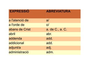 EXPRESSIÓ ABREVIATURA
a l'atenció de a/
a l'orde de o/
abans de Crist a. de C., a. C.
abril abr.
addenda add.
addicional add.
adjunt/a adj.
administració adm.
 