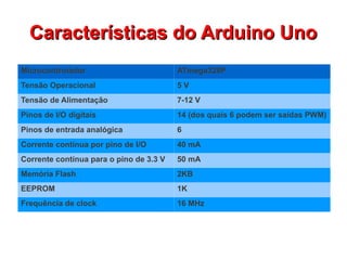 CCaarraacctteerrííssttiiccaass ddoo AArrdduuiinnoo UUnnoo 
Microcontrolador ATmega328P 
Tensão Operacional 5 V 
Tensão de Alimentação 7-12 V 
Pinos de I/O digitais 14 (dos quais 6 podem ser saídas PWM) 
Pinos de entrada analógica 6 
Corrente contínua por pino de I/O 40 mA 
Corrente contínua para o pino de 3.3 V 50 mA 
Memória Flash 2KB 
EEPROM 1K 
Frequência de clock 16 MHz 
 