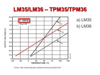 LLMM3355//LLMM3366 –– TTPPMM3355//TTPPMM3366 
a) LM35 
b) LM36 
Fonte: http://www.ladyada.net/learn/sensors/tmp36.html 
 