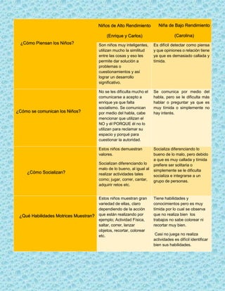 Son niños muy inteligentes,
utilizan mucho la similitud
entre las cosas y eso les
permite dar solución a
problemas o
cuestionamientos y así
lograr un desarrollo
significativo.
Es difícil detectar como piensa
y que opiniones o relación tiene
ya que es demasiado callada y
tímida.
No se les dificulta mucho el
comunicarse a acepto a
enrique ya que falta
socialismo. Se comunican
por medio del habla, cabe
mencionar que utilizan el
NO y él PORQUE él no lo
utilizan para reclamar su
espacio y porqué para
cuestionar la autoridad.
Se comunica por medio del
habla, pero se le dificulta más
hablar o preguntar ya que es
muy tímida o simplemente no
hay interés.
Estos niños demuestran
valores.
Socializan diferenciando lo
malo de lo bueno, al igual al
realizar actividades tales
como; jugar, correr, cantar,
adquirir retos etc.
Socializa diferenciando lo
bueno de lo malo, pero debido
a que es muy callada y tímida
prefiere ser solitaria o
simplemente se le dificulta
socializa e integrarse a un
grupo de personas.
Estos niños muestran gran
variedad de ellas, claro
dependiendo de la acción
que están realizando por
ejemplo; Actividad Física,
saltar, correr, lanzar
objetos, recortar, colorear
etc.
Tiene habilidades y
conocimientos pero es muy
tímida por lo cual se observa
que no realiza bien los
trabajos no sabe colorear ni
recortar muy bien.
Casi no juega no realiza
actividades es difícil identificar
bien sus habilidades.
¿Cómo Piensan los Niños?
¿Cómo se comunican los Niños?
¿Cómo Socializan?
¿Qué Habilidades Motrices Muestran?
Niños de Alto Rendimiento
(Enrique y Carlos)
Niña de Bajo Rendimiento
(Carolina)
 