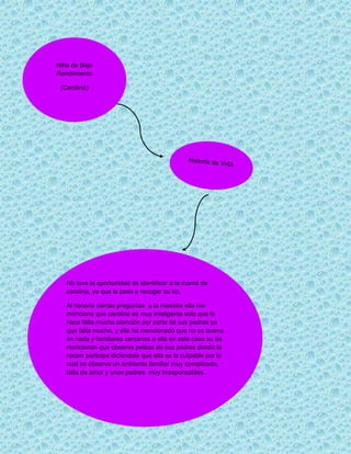 Niña de Bajo
Rendimiento
(Carolina)
No tuve la oportunidad de identificar a la mamá de
carolina, ya que la paso a recoger su tía.
Al hacerle ciertas preguntas a la maestra ella me
menciono que carolina es muy inteligente solo que le
hace falta mucha atención por parte de sus padres ya
que falta mucho, y ella ha mencionado que no es buena
en nada y familiares cercanos a ella en este caso su tía
mencionan que observa peleas de sus padres donde la
hacen participe diciéndole que ella es la culpable por lo
cual se observa un ambiente familiar muy complicado,
falta de amor y unos padres muy Irresponsables.
 