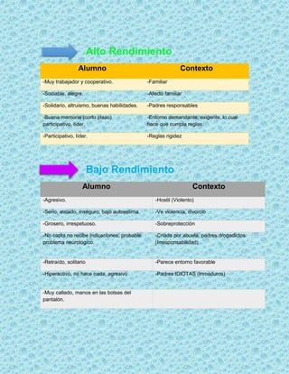 Alto Rendimiento
Alumno Contexto
-Muy trabajador y cooperativo. -Familiar
-Sociable, alegre. -Afecto familiar
-Solidario, altruismo, buenas habilidades. -Padres responsables
-Buena memoria (corto plazo)
participativo, líder.
-Entorno demandante, exigente, lo cual
hace que cumpla reglas.
-Participativo, líder. -Reglas rigidez
Bajo Rendimiento
Alumno Contexto
-Agresivo. -Hostil (Violento)
-Serio, aislado, inseguro, bajo autoestima. -Ve violencia, divorcio
-Grosero, irrespetuoso. -Sobreprotección
-No capta no recibe indicaciones, probable
problema neurológico.
-Criada por abuela, padres drogadictos
(Irresponsabilidad)
-Retraído, solitario -Parece entorno favorable
-Hiperactivo, no hace nada, agresivo -Padres IDIOTAS (Inmaduros)
-Muy callado, manos en las bolsas del
pantalón.
 