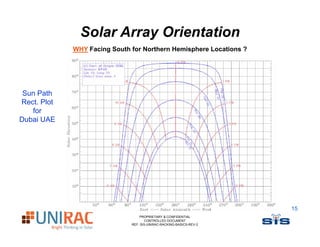 Solar Array Orientation
             WHY Facing South for Northern Hemisphere Locations ?




 Sun Path
Rect. Plot
   for
Dubai UAE




                                                                     15
                                  PROPRIETARY & CONFIDENTIAL
                                     CONTROLLED DOCUMENT
                              REF: SIS-UNIRAC-RACKING-BASICS-REV-2
 