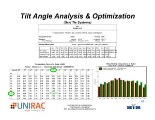 Tilt Angle Analysis & Optimization
            (Grid Tie Systems)




                                                   65
                PROPRIETARY & CONFIDENTIAL
                   CONTROLLED DOCUMENT
            REF: SIS-UNIRAC-RACKING-BASICS-REV-2
 