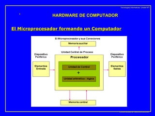 HARDWARE DE COMPUTADOR El Microprocesador formando un Computador   ©2006 Escuela de Telecomunicaciones Tecnologias Informaticas, Unidad Nº1 