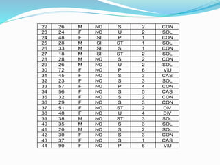 22 26 M NO S 2 CON
23 24 F NO U 2 SOL
24 48 F SI P 1 CON
25 28 M SI ST 1 SOL
26 33 M SI S 1 CON
27 18 M SI ST 2 SOL
28 28 M NO S 2 CON
29 26 M NO U 2 SOL
30 72 F NO P 6 VIU
31 45 F NO S 3 CAS
32 23 F NO S 3 SOL
33 57 F NO P 4 CON
34 56 F NO S 5 CAS
35 32 F NO S 2 CON
36 29 F NO S 3 CON
37 51 F NO ST 2 DIV
38 48 F NO U 4 DIV
39 38 M NO ST 3 SOL
40 35 M NO S 3 SOL
41 20 M NO S 2 SOL
42 30 F NO S 3 CON
43 37 F NO S 1 CAS
44 90 F NO P 6 VIU
 