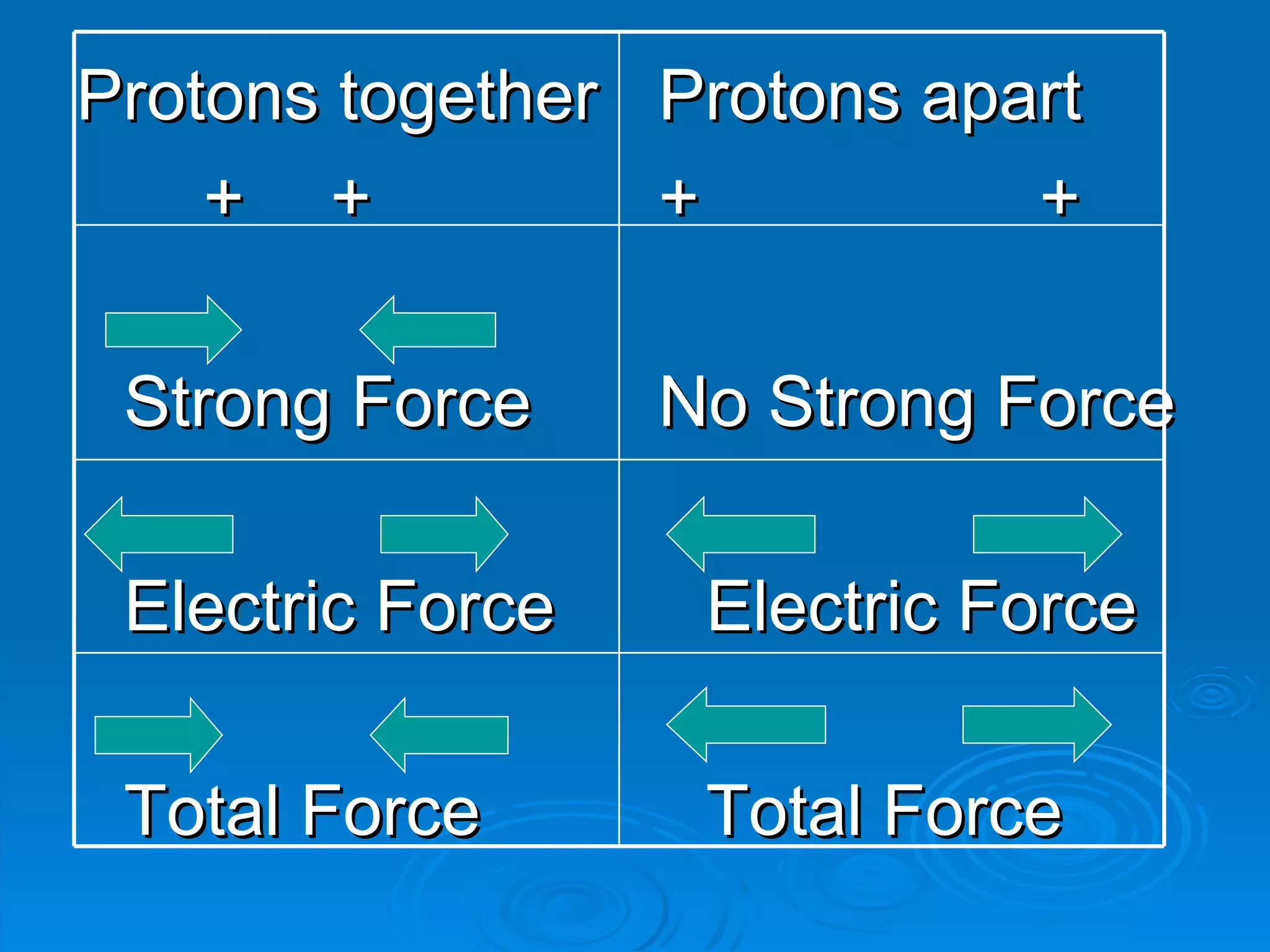Protons together + + Strong Force Electric Force Total Force Protons apart + + No Strong Force Electric Force Total Force