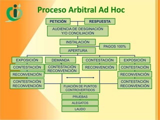 Proceso Arbitral Ad Hoc
PETICIÓN

RESPUESTA

AUDIENCIA DE DESGINACIÓN
Y/O CONCILIACIÓN
INSTALACIÓN
PAGOS 100%
APERTURA
EXPOSICIÓN
CONTESTACIÓN

DEMANDA

CONTESTACIÓN

CONTESTACIÓN
RECONVENCIÓN

EXPOSICIÓN

RECONVENCIÓN

CONTESTACIÓN

RECONVENCIÓN

RECONVENCIÓN

CONTESTACIÓN
RECONVENCIÓN

CONTESTACIÓN
RECONVENCIÓN

FIJACIÓN DE PUNTOS
CONTROVERTIDOS

PRUEBAS
ALEGATOS
LAUDO

 