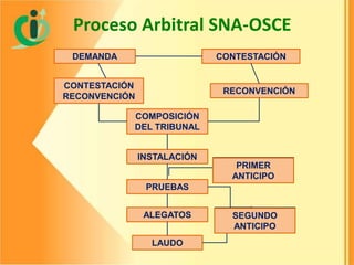 Proceso Arbitral SNA-OSCE
DEMANDA

CONTESTACIÓN

CONTESTACIÓN
RECONVENCIÓN

RECONVENCIÓN

COMPOSICIÓN
DEL TRIBUNAL
INSTALACIÓN

PRIMER
ANTICIPO

PRUEBAS
ALEGATOS
LAUDO

SEGUNDO
ANTICIPO

 