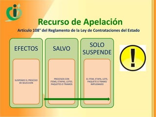 Recurso de Apelación
Artículo 108° del Reglamento de la Ley de Contrataciones del Estado

EFECTOS

SALVO

SOLO
SUSPENDE

SUSPENDE EL PROCESO
DE SELECCION

PROCESOS CON
ITEMS, ETAPAS, LOTES.
PAQUETES O TRAMOS

EL ITEM, ETAPA, LOTE,
PAQUETE O TRAMO
IMPUGNADO

 