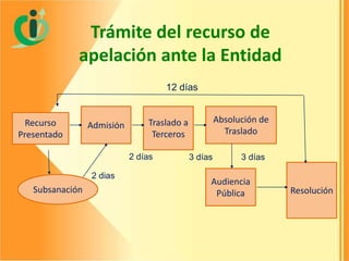 Trámite del recurso de
apelación ante la Entidad
12 días

Recurso
Presentado

Admisión

2 días
2 dias

Subsanación

Absolución de
Traslado

Traslado a
Terceros
3 días

3 días

Audiencia
Pública

Resolución

 
