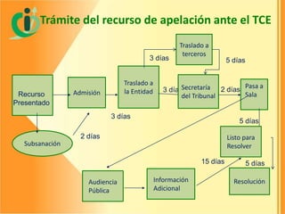 Trámite del recurso de apelación ante el TCE
3 días

Recurso
Presentado

Traslado a
la Entidad

Admisión

Traslado a
terceros

Pasa a
3 díasSecretaría 2 días
Sala
del Tribunal

3 días

5 días

2 días

Listo para
Resolver

Subsanación
15 días
Audiencia
Pública

5 días

Información
Adicional

5 días
Resolución

 