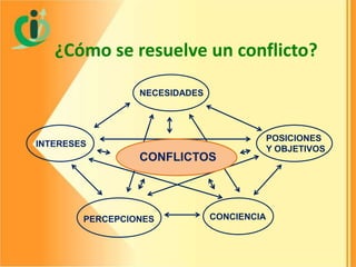 ¿Cómo se resuelve un conflicto?
NECESIDADES

INTERESES

CONFLICTOS

PERCEPCIONES

CONCIENCIA

POSICIONES
Y OBJETIVOS

 
