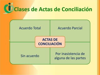 Clases de Actas de Conciliación
Acuerdo Total

Acuerdo Parcial

ACTAS DE
CONCILIACIÓN
Sin acuerdo

Por inasistencia de
alguna de las partes

 