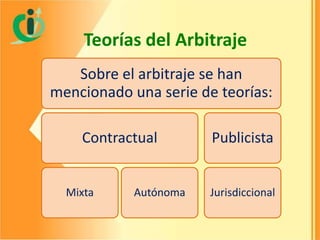 Teorías del Arbitraje
Sobre el arbitraje se han
mencionado una serie de teorías:
Contractual

Mixta

Autónoma

Publicista

Jurisdiccional

 