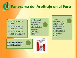 Panorama del Arbitraje en el Perú

• Constitución de
1979
• Constitución de
1993, art. 139.1
• Constitución de
1993, arts. 62, 63

Reconocimiento
constitucional

Ley General
de Arbitraje
de 1996:
adopta la Ley
Modelo
UNCITRAL
(LMU)

Ley de
Arbitraje - D.
Leg 1071 (LA)
moderniza la
ley con las
modificatorias
la LMU de
2006

 