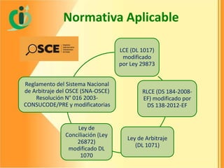 Normativa Aplicable
LCE (DL 1017)
modificado
por Ley 29873
Reglamento del Sistema Nacional
de Arbitraje del OSCE (SNA-OSCE)
Resolución N° 016 2003CONSUCODE/PRE y modificatorias

Ley de
Conciliación (Ley
26872)
modificado DL
1070

RLCE (DS 184-2008EF) modificado por
DS 138-2012-EF

Ley de Arbitraje
(DL 1071)

 
