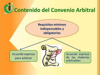 Contenido del Convenio Arbitral
Requisitos mínimos
indispensables y
obligatorios

Acuerdo expreso
para arbitrar

Acuerdo expreso
de las materias
arbitrables

 