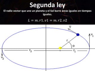 Segunda ley
El radio vector que une un planeta y el Sol barre áreas iguales en tiempos
iguales.
𝐿 = 𝑚. 𝑟1. 𝑣1 = 𝑚. 𝑟2. 𝑣2
 