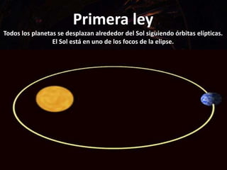 Primera ley
Todos los planetas se desplazan alrededor del Sol siguiendo órbitas elípticas.
El Sol está en uno de los focos de la elipse.
 