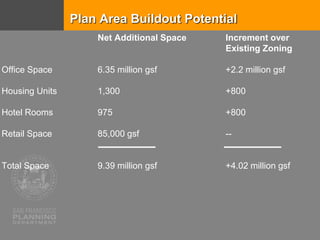 Plan Area Buildout Potential
Net Additional Space Increment over
Existing Zoning
Office Space 6.35 million gsf +2.2 million gsf
Housing Units 1,300 +800
Hotel Rooms 975 +800
Retail Space 85,000 gsf --
Total Space 9.39 million gsf +4.02 million gsf
 