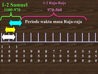 1 raja raja ppt | PPTX