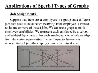 Applications of Special Types of Graphs
1. Job Assignments :
Suppose that there are m employees in a group and j different
jobs that need to be done where m<=j. Each employee is trained
to do one or more of these j jobs. We can use a graph to model
employee capabilities. We represent each employee by a vertex
and each job by a vertex. For each employee, we include an edge
from the vertex representing that employee to the vertices
representing all jobs the employee has been trained to do.
 