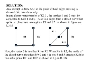 SOLUTION:
Any attempt to draw K3,3 in the plane with no edges crossing is
doomed. We now show why.
In any planar representation of K3,3 , the vertices 1 and 2 must be
connected to both 4 and 5. These four edges form a closed curve that
splits the plane into two regions, R1 and R2 , as shown in figure on
L.H.S.
Now, the vertex 3 is in either R1 or R2. When 3 is in R2, the inside of
the closed curve, the edges b/w 3 and 4 & b/w 3 and 5 separate R2 into
two subregions, R21 and R22, as shown in fig on R.H.S.
R2
R21
3
R22
1 5
24 4
1 5
2
R1 R1
 