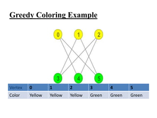 Vertex 0 1 2 3 4 5
Color Yellow Yellow Yellow Green Green Green
Greedy Coloring Example
 