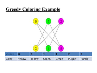 Vertex 0 3 1 4 2 5
Color Yellow Yellow Green Green Purple Purple
Greedy Coloring Example
 