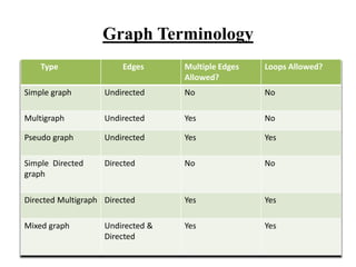 Graph Terminology
Type Edges Multiple Edges
Allowed?
Loops Allowed?
Simple graph Undirected No No
Multigraph Undirected Yes No
Pseudo graph Undirected Yes Yes
Simple Directed
graph
Directed No No
Directed Multigraph Directed Yes Yes
Mixed graph Undirected &
Directed
Yes Yes
 