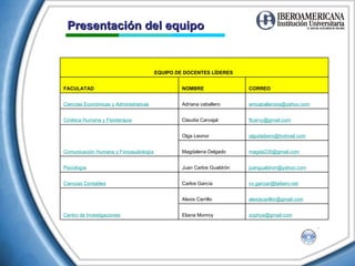 Presentación del equipo [email_address] Eliana Monroy [email_address] Alexis Carrillo  Centro de Investigaciones [email_address] Carlos García Ciencias Contables [email_address] Juan Carlos Gualdrón Psicología magda235 @gmail.com Magdalena Delgado [email_address] Olga Leonor  Comunicación Humana y Fonoaudiología [email_address] Claudia Carvajal Cinética Humana y Fisioterapia [email_address] Adriana caballero Ciencias Económicas y Administrativas CORREO NOMBRE  FACULATAD  EQUIPO DE DOCENTES LÍDERES  