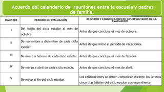 Acuerdo del calendario de reuniones entre la escuela y padres
de familia.
BIMESTRE PERIODO DE EVALUACIÓN REGISTRO Y COMUNICACIÓN DE LOS RESULTADOS DE LA
EVALUACIÓN
I Del inicio del ciclo escolar al mes de
octubre.
Antes de que concluya el mes de octubre.
II De noviembre a diciembre de cada ciclo
escolar.
Antes de que inicie el periodo de vacaciones.
III De enero a febrero de cada ciclo escolar. Antes de que concluya el mes de febrero.
IV De marzo a abril de cada ciclo escolar. Antes de que concluya el mes de abril.
V De mayo al fin del ciclo escolar.
Las calificaciones se deben comunicar durante los últimos
cinco días hábiles del ciclo escolar correspondiente.
 