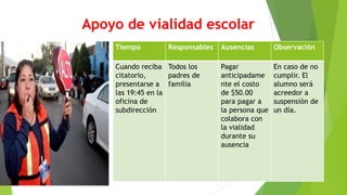 Apoyo de vialidad escolar
Tiempo Responsables Ausencias Observación
Cuando reciba
citatorio,
presentarse a
las 19:45 en la
oficina de
subdirección
Todos los
padres de
familia
Pagar
anticipadame
nte el costo
de $50.00
para pagar a
la persona que
colabora con
la vialidad
durante su
ausencia
En caso de no
cumplir. El
alumno será
acreedor a
suspensión de
un día.
 