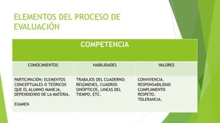 ELEMENTOS DEL PROCESO DE
EVALUACIÓN
COMPETENCIA
CONOCIMIENTOS HABILIDADES VALORES
PARTICIPACIÓN: ELEMENTOS
CONCEPTUALES O TEÓRICOS
QUE EL ALUMNO MANEJA,
DEPENDIENDO DE LA MATERIA.
EXAMEN
TRABAJOS DEL CUADERNO:
RESÚMENES, CUADROS
SINÓPTICOS, LINEAS DEL
TIEMPO, ETC.
CONVIVENCIA.
RESPONSABILIDAD
CUMPLIMIENTO
RESPETO.
TOLERANCIA.
 