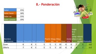 8.- Ponderación
Saber 25%
Saber	hacer 30%
Saber	ser 25%
Saber	convivir 20%
Nombre	
del	alumno Examen Discusión foro proyectos
Practic
a
Maqu
eta
Dibuj
os Aseo
Asiste
ncia
respe
to	a	
sus	
comp
añero
s
relació
n	con	
equipo Promedio
1Juan 8 8 5 5 5 5 10 8 8 7 5 6.8
2María 7 8 5 5 5 5 10 8 8 6 7 6.9
 