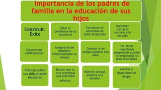Importancia de los padres de
familia en la educación de sus
hijos
Construir:
Éxito
Estar al
pendiente de su
asistencia
Fortalecer la
necesidad de
estar preparado
Mantener
contacto
cercano a la
escuela
Conocer sus
calificaciones
Asegurarse de
distribuir
eficientemente su
tiempo
Conocer a los
amigos platicar con
ellos
No tener
reacciones
exageradas cuando
los resultados no
sean favorables.
Platicar sobre
sus dificultades
escolares
Buscar que su
hijo practique
una actividad
Artística.
Mostrar actitud
positiva a la
escuela
Atentos a
situaciones de
riesgo.
 