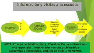 Información y visitas a la escuela
1º
2º
3º
Inicie visitando a
sus PREFECTOS
Reportar
Cuestiones
familiares.
Salud,
problemas,
etc.
TRABAJO
SOCIAL
Situaciones
De
Indisciplina
escolar
Orientación
educativa
NOTA: En área de Subdirección y Coordinación para situaciones
muy especiales , relacionadas con una problemática
Académica o Tecnológica, después de estos 3 momentos.
 
