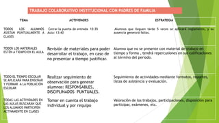 TEMA ACTIVIDADES ESTRATEGIA
TODOS LOS ALUMNOS
ASISTAN PUNTUALMENTE A
CLASES
Cerrar la puerta de entrada 13:35
Aula: 13:40
Alumnos que lleguen tarde 5 veces se aplicará reglamento, y su
ausencia generará faltas.
TODOS LOS MATERIALES
ESTÉN A TIEMPO EN EL AULA
Revisión de materiales para poder
desarrollar el trabajo, en caso de
no presentar a tiempo justificar.
Alumno que no se presente con material de trabajo en
tiempo y forma , tendrá repercusiones en sus calificaciones
al término del periodo.
TODO EL TIEMPO ESCOLAR
SE APLICARÁ PARA ENSEÑAR
Y FORMAR A LA POBLACIÓN
ESCOLAR
Realizar seguimiento de
observación para generar
alumnos: RESPONSABLES,
DISCIPLINADOS PUNTUALES.
Seguimiento de actividades mediante formatos, reportes,
listas de asistencia y evaluación.
TODAS LAS ACTIVIDADES EN
LAS AULAS BUSCARÁN QUE
LOS ALUMNOS PARTICIPEN
ACTIVAMENTE EN CLASES
Tomar en cuenta el trabajo
individual y por requipo
Valoración de los trabajos, participaciones, disposición para
participar, exámenes, etc.
TRABAJO COLABORATIVO INSTITUCIONAL CON PADRES DE FAMILIA
 