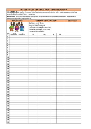LISTA DE COTEJOS- 1ER GRADO ÁREA – CIENCIA TECNOLOGÍA
COMPETENCIA: Explica el mundo físico basándose en conocimientos sobre los seres vivos, materia y
energía, biodiversidad, Tierra y universo.
Propósito: Describir cómo evitar contagiarse de gérmenes que causan enfermedades, a partir de las
experiencias y lecturas propuestas
ESTUDIANTES CRITERIOS DE EVALUACIÓN Observación
Explica, a partir de su
experiencia y la lectura
realizada, cómo podemos evitar
contagiarnos de gérmenes que
causan enfermedades.
N° Apellidos y nombres SI NO SI NO
1
2
3
4
5
6
7
8
9
10
11
12
13
14
15
16
17
18
19
20
21
22
23
24
25
26
27
28
29
30
31
32
33
34
35
36
37
38
 