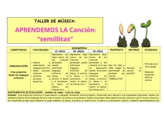 COMPETENCIA CAPACIDADES
DESEMPEÑOS
PROPÓSITO CRITERIO EVIDENCIA
03 AÑOS 04 AÑOS 05 AÑOS
COMUNICACIÓN
Crea proyectos
desde los lenguajes
artísticos
• Explora y
experimenta los
lenguajes del arte.
• Aplica procesos
creativos.
• Socializa sus
procesos y
proyectos.
Representa sus
ideas acerca de
sus vivencias
personales
usando
diferentes
lenguajes
artísticos (el
dibujo, la
pintura, la danza
o el movimiento,
el teatro, la
música, los
títeres, etc.).
Representa ideas
acerca de sus
vivencias
personales usando
diferentes
lenguajes
artísticos (el
dibujo, la pintura,
la danza o el
movimiento, el
teatro, la música,
los títeres, etc.).
Representa ideas
acerca de sus
vivencias
personales y del
contexto en el que
se desenvuelve
usando diferentes
lenguajes
artísticos (el
dibujo, la pintura,
la danza o el
movimiento, el
teatro, la música,
los títeres, etc.).
Que los niños y
niñas tengan la
oportunidad de
aprender una
canción:
“SEMILLITAS”
Aprende la
canción: “La
semillita"
• Participa en el
canto grupal.
• Responde
preguntas
sobre la
canción.
INSTRUMENTOS DE EVALUACIÓN: Cuaderno de campo – Lista de cotejo
Estándar: Crea proyectos artísticos al experimentar y manipular libremente diversos medios y materiales para descubrir sus propiedades expresivas. Explora los
elementos básicos de los lenguajes del arte como el sonido, los colores y el movimiento. Explora sus propias ideas imaginativas que construye a partir de sus vivencias y
las transforma en algo nuevo mediante el juego simbólico, el dibujo, la pintura, la construcción, la música y el movimiento creativo. Comparte espontáneamente sus
TALLER DE MÚSICA:
APRENDEMOS LA Canción:
“semillitas”
 