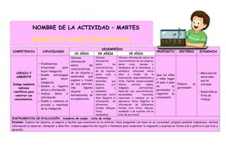 COMPETENCIA CAPACIDADES
DESEMPEÑOS
PROPÓSITO CRITERIO EVIDENCIA
03 AÑOS 04 AÑOS 05 AÑOS
CIENCIA Y
AMBIENTE
Indaga mediante
métodos
científicos para
construir sus
conocimientos.
• Problematiza
situaciones para
hacer indagación.
• Diseña estrategias
para hacer
indagación.
• Genera y registra
datos o información.
• Analiza datos e
información.
• Evalúa y comunica el
proceso y resultado
de su indagación.
Obtiene
información
sobre las
características
de los objetos y
materiales que
explora a través
de sus sentidos.
Usa algunos
objetos y
herramientas en
su exploración.
Obtiene
información
sobre las
características
de los objetos,
seres vivos o
fenómenos
naturales que
observa y/o
explora, y
establece
relaciones entre
ellos. Registra la
información de
diferentes
formas (dibujos,
fotos,
modelados).
Obtiene información sobre las
características de los objetos,
seres vivos, hechos y
fenómenos de la naturaleza, y
establece relaciones entre
ellos a través de la
observación, experimentación y
otras fuentes proporcionadas
(libros, noticias, videos,
imágenes, entrevistas).
Describe sus características,
necesidades, funciones,
relaciones o cambios en su
apariencia física. Registra la
información de diferentes
formas (con fotos, dibujos,
modelado o de acuerdo con su
nivel de escritura).
Que los niños
y niñas hagan
el paso a paso
de su
germinador y
registren su
crecimiento
Elabora su
germinador.
• Menciona los
materiales
que ha
utilizado.
• Desarrolla su
ficha de
trabajo.
INSTRUMENTOS DE EVALUACIÓN: Cuaderno de campo – Lista de cotejo
Estándar. Explora los objetos, el espacio y hechos que acontecen en su entorno, hace preguntas con base en su curiosidad, propone posibles respuestas, obtiene
información al observar, manipular y describir; compara aspectos del objeto o fenómeno para comprobar la respuesta y expresa en forma oral o gráfica lo que hizo y
aprendió.
NOMBRE DE LA ACTIVIDAD – MARTES
Hagamos nuestro germinador
 