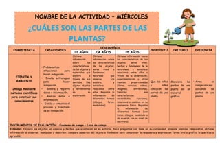 COMPETENCIA CAPACIDADES
DESEMPEÑOS
PROPÓSITO CRITERIO EVIDENCIA
03 AÑOS 04 AÑOS 05 AÑOS
CIENCIA Y
AMBIENTE
Indaga mediante
métodos científicos
para construir sus
conocimientos
• Problematiza
situaciones para
hacer indagación.
• Diseña estrategias
para hacer
indagación.
• Genera y registra
datos o información.
• Analiza datos e
información.
• Evalúa y comunica el
proceso y resultado
de su indagación.
Obtiene
información
sobre las
características
de los objetos y
materiales que
explora a
través de sus
sentidos. Usa
algunos objetos
y herramientas
en su
exploración.
Obtiene
información sobre
las características
de los objetos,
seres vivos o
fenómenos
naturales que
observa y/o
explora, y
establece
relaciones entre
ellos. Registra la
información de
diferentes formas
(dibujos, fotos,
modelados).
Obtiene información sobre
las características de los
objetos, seres vivos,
hechos y fenómenos de la
naturaleza, y establece
relaciones entre ellos a
través de la observación,
experimentación y otras
fuentes proporcionadas
(libros, noticias, videos,
imágenes, entrevistas).
Describe sus
características,
necesidades, funciones,
relaciones o cambios en su
apariencia física. Registra
la información de
diferentes formas (con
fotos, dibujos, modelado o
de acuerdo con su nivel de
escritura).
Que los niños
y niñas
conozcan las
partes de una
planta.
Menciona las
partes de una
planta en un
material
gráfico.
• Arma un
rompecabezas
ubicando las
partes de una
planta.
INSTRUMENTOS DE EVALUACIÓN: Cuaderno de campo – Lista de cotejo
Estándar: Explora los objetos, el espacio y hechos que acontecen en su entorno, hace preguntas con base en su curiosidad, propone posibles respuestas, obtiene
información al observar, manipular y describir; compara aspectos del objeto o fenómeno para comprobar la respuesta y expresa en forma oral o gráfica lo que hizo y
aprendió.
NOMBRE DE LA ACTIVIDAD – MIÉRCOLES
¿CUÁLES SON LAS PARTES DE LAS
PLANTAS?
 