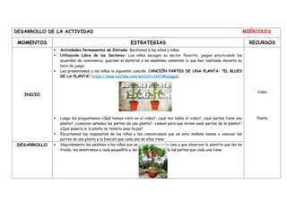 DESARROLLO DE LA ACTIVIDAD MIÉRCOLES
MOMENTOS ESTRATEGIAS RECURSOS
INICIO
 Actividades Permanentes de Entrada: Recibimos a los niños y niñas.
 Utilización Libre de los Sectores: Los niños escogen su sector favorito, juegan practicando los
acuerdos de convivencia, guardan el material y en asamblea comentan lo que han realizado durante su
hora de juego.
 Les presentamos a los niños la siguiente canción: CANCIÓN PARTES DE UNA PLANTA: "EL BLUES
DE LA PLANTA" https://www.youtube.com/watch?v=0AOMoyigpzs
 Luego les preguntamos ¿Qué hemos visto en el video?, ¿qué nos habla el video?, ¿qué partes tiene una
planta?, ¿conocen ustedes las partes de una planta?, ¿saben para que sirven esas partes de la planta?,
¿Qué pasaría si la planta no tendría unas hojas?
 Escuchamos las respuestas de los niños y les comunicamos que en esta mañana vamos a conocer las
partes de una planta y la función que cada una de ellas tiene.
Video
Planta
DESARROLLO  Seguidamente les pedimos a los niños que se ubiquen en media luna y que observen la plantita que les he
traído, les mostramos a cada pequeñito y les vamos comentando las partes que cada una tiene
 