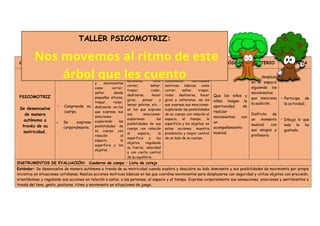 COMPETENCIA CAPACIDADES
DESEMPEÑOS
PROPÓSITO CRITERIO EVIDENCIA
03 AÑOS 04 AÑOS 05 AÑOS
PSICOMOTRIZ
Se desenvuelve
de manera
autónoma a
través de su
motricidad.
• Comprende su
cuerpo.
• Se expresa
corporalmente.
Realiza acciones
y movimientos
como correr,
saltar desde
pequeñas alturas,
trepar, rodar,
deslizarse -en los
que expresa sus
emociones-
explorando las
posibilidades de
su cuerpo con
relación al
espacio, la
superficie y los
objetos.
Realiza acciones y
juegos de manera
autónoma, como
correr, saltar,
trepar, rodar,
deslizarse, hacer
giros, patear y
lanzar pelotas, etc. -
en los que expresa
sus emociones-
explorando las
posibilidades de sus
cuerpo con relación
al espacio, la
superficie y los
objetos, regulando
su fuerza, velocidad
y con cierto control
de su equilibrio.
Realiza acciones y juegos
de manera autónoma
combinando habilidades
motrices básicas como
correr, saltar, trepar,
rodar, deslizarse, hacer
giros y volteretas -en los
que expresa sus emociones-
explorando las posibilidades
de su cuerpo con relación al
espacio, el tiempo, la
superficie y los objetos; en
estas acciones, muestra
predominio y mayor control
de un lado de su cuerpo.
Que los niños y
niñas tengan la
oportunidad de
realizar
movimientos con
un
acompañamiento
musical.
Se desplaza
en el espacio
siguiendo los
movimientos
que menciona
la audición.
Disfruta de
un momento
musical con
sus amigos y
profesora.
• Participa de
la actividad.
• Dibuja lo que
más le ha
gustado.
INSTRUMENTOS DE EVALUACIÓN: Cuaderno de campo – Lista de cotejo
Estándar: Se desenvuelve de manera autónoma a través de su motricidad cuando explora y descubre su lado dominante y sus posibilidades de movimiento por propia
iniciativa en situaciones cotidianas. Realiza acciones motrices básicas en las que coordina movimientos para desplazarse con seguridad y utiliza objetos con precisión,
orientándose y regulando sus acciones en relación a estos, a las personas, el espacio y el tiempo. Expresa corporalmente sus sensaciones, emociones y sentimientos a
través del tono, gesto, posturas, ritmo y movimiento en situaciones de juego.
TALLER PSICOMOTRIZ:
Nos movemos al ritmo de este
árbol que les cuento
 