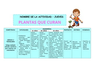 COMPETENCIA CAPACIDADES
DESEMPEÑOS
PROPÓSITO CRITERIO EVIDENCIA
03 AÑOS 04 AÑOS 05 AÑOS
CIENCIA Y
TECNOLOGÍA
Indaga mediante
métodos científicos
para construir sus
conocimientos
• Problematiza
situaciones para
hacer indagación.
• Diseña estrategias
para hacer
indagación.
• Genera y registra
datos o información.
• Analiza datos e
información.
• Evalúa y comunica el
proceso y resultado
de su indagación.
Obtiene
información
sobre las
características
de los objetos y
materiales que
explora a
través de sus
sentidos. Usa
algunos objetos
y herramientas
en su
exploración.
Obtiene
información
sobre las
características
de los objetos,
seres vivos o
fenómenos
naturales que
observa y/o
explora, y
establece
relaciones entre
ellos. Registra la
información de
diferentes
formas (dibujos,
fotos,
modelados).
Obtiene información sobre
las características de los
objetos, seres vivos, hechos
y fenómenos de la
naturaleza, y establece
relaciones entre ellos a
través de la observación,
experimentación y otras
fuentes proporcionadas
(libros, noticias, videos,
imágenes, entrevistas).
Describe sus características,
necesidades, funciones,
relaciones o cambios en su
apariencia física. Registra la
información de diferentes
formas (con fotos, dibujos,
modelado o de acuerdo con su
nivel de escritura).
Permitir que
los niños y
niñas
aprendan que
plantas son
las que curen.
Menciona los
beneficios en la
salud de
algunas plantas
medicinales.
• Identifica en
su ficha de
trabajo
algunas
plantas
medicinales.
NOMBRE DE LA ACTIVIDAD – JUEVES
PLANTAS QUE CURAN
 